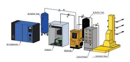 Polifluid is a new method of powder coating