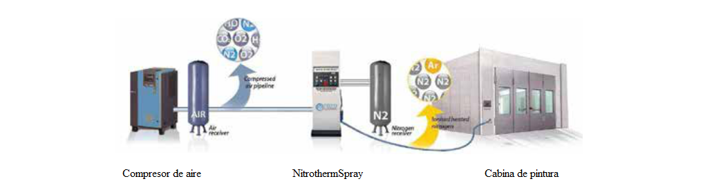 Nitrothermspray es una tecnología innovadora de pintura por pulevrización