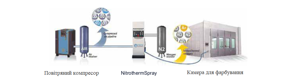 Nitrothermspray - інноваційна технологія фарбування розпиленням