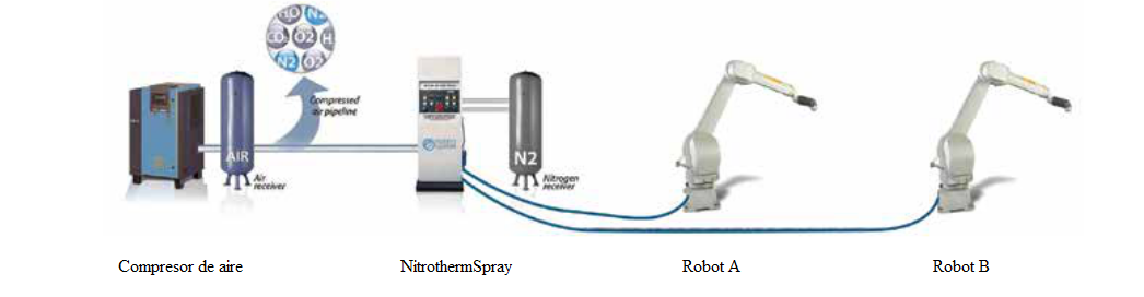 Nitrothermspray es una tecnología innovadora de pintura por pulevrización