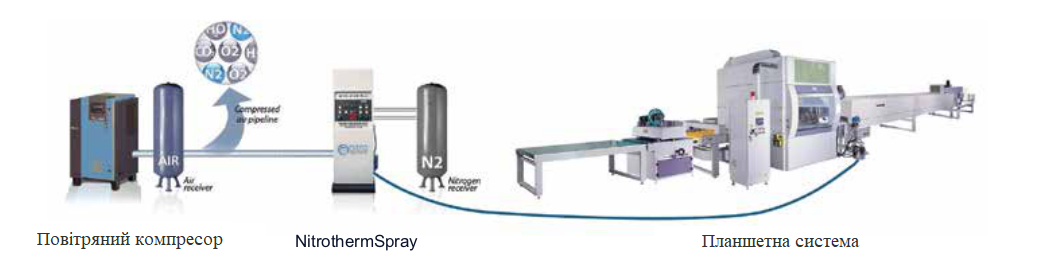 Nitrothermspray - інноваційна технологія фарбування розпиленням